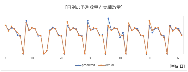 需要予測