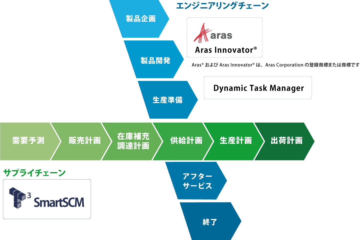 PLM領域とSCM領域の関連性